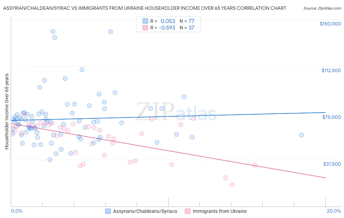 Assyrian/Chaldean/Syriac vs Immigrants from Ukraine Householder Income Over 65 years