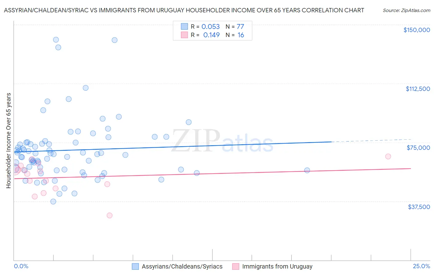 Assyrian/Chaldean/Syriac vs Immigrants from Uruguay Householder Income Over 65 years