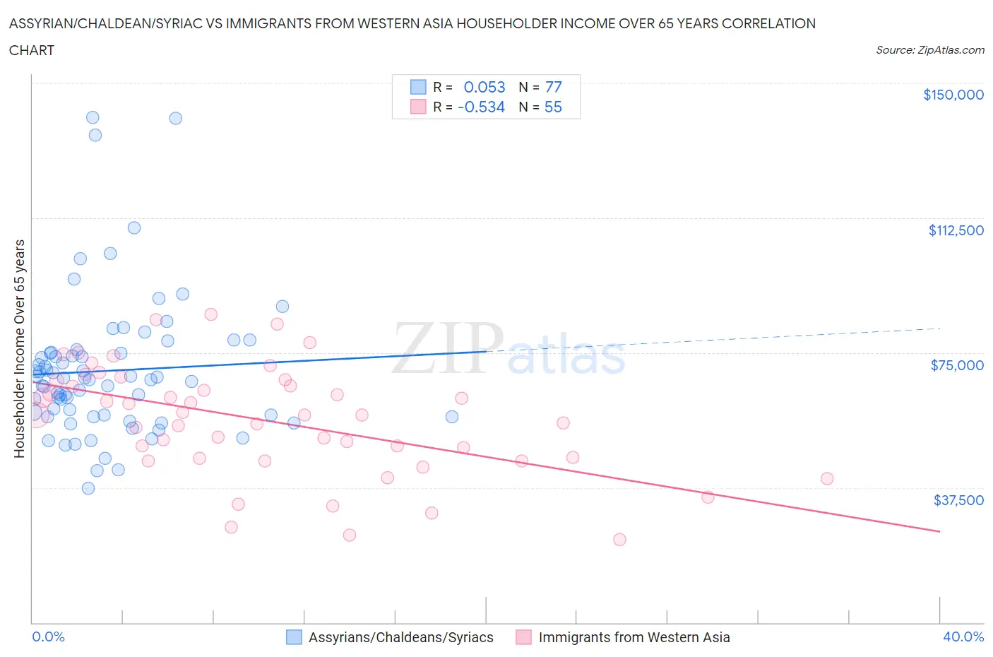 Assyrian/Chaldean/Syriac vs Immigrants from Western Asia Householder Income Over 65 years