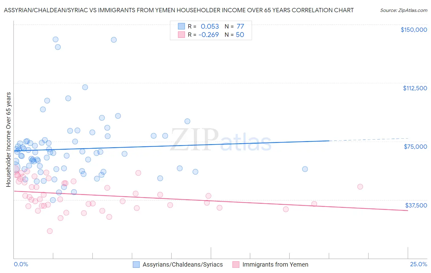 Assyrian/Chaldean/Syriac vs Immigrants from Yemen Householder Income Over 65 years