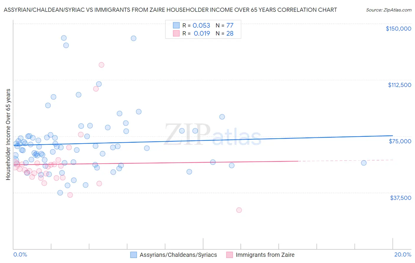 Assyrian/Chaldean/Syriac vs Immigrants from Zaire Householder Income Over 65 years