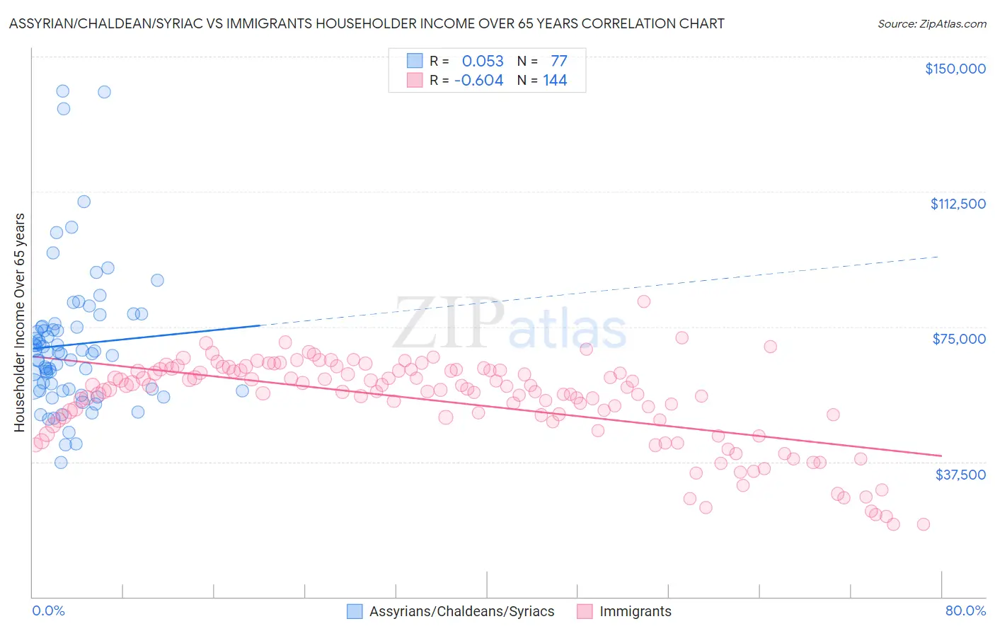 Assyrian/Chaldean/Syriac vs Immigrants Householder Income Over 65 years