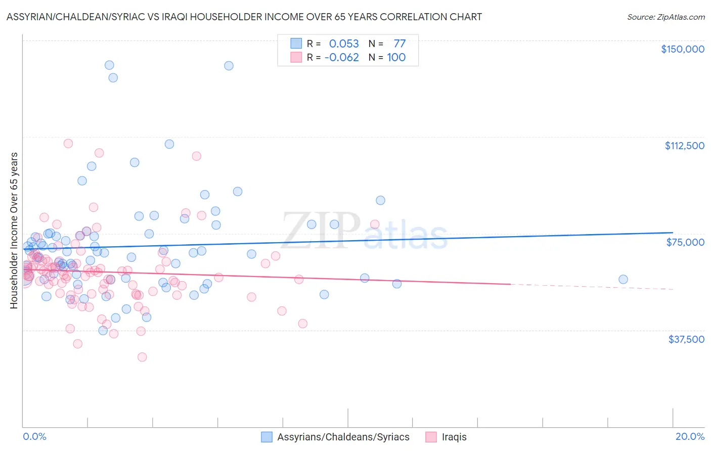 Assyrian/Chaldean/Syriac vs Iraqi Householder Income Over 65 years