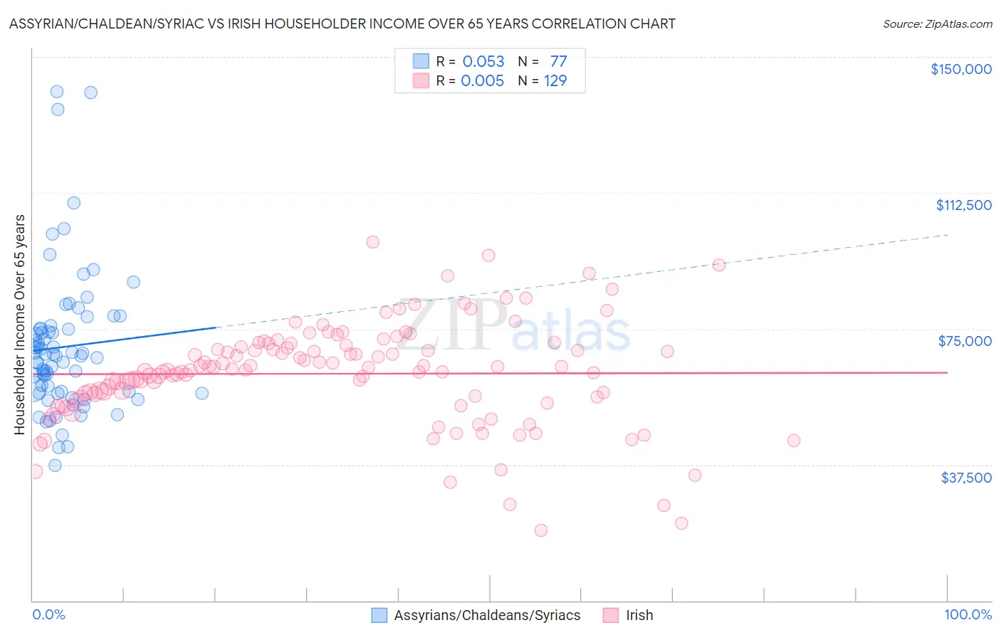 Assyrian/Chaldean/Syriac vs Irish Householder Income Over 65 years
