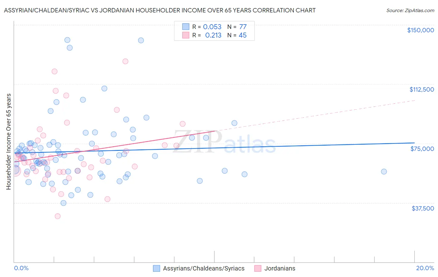 Assyrian/Chaldean/Syriac vs Jordanian Householder Income Over 65 years