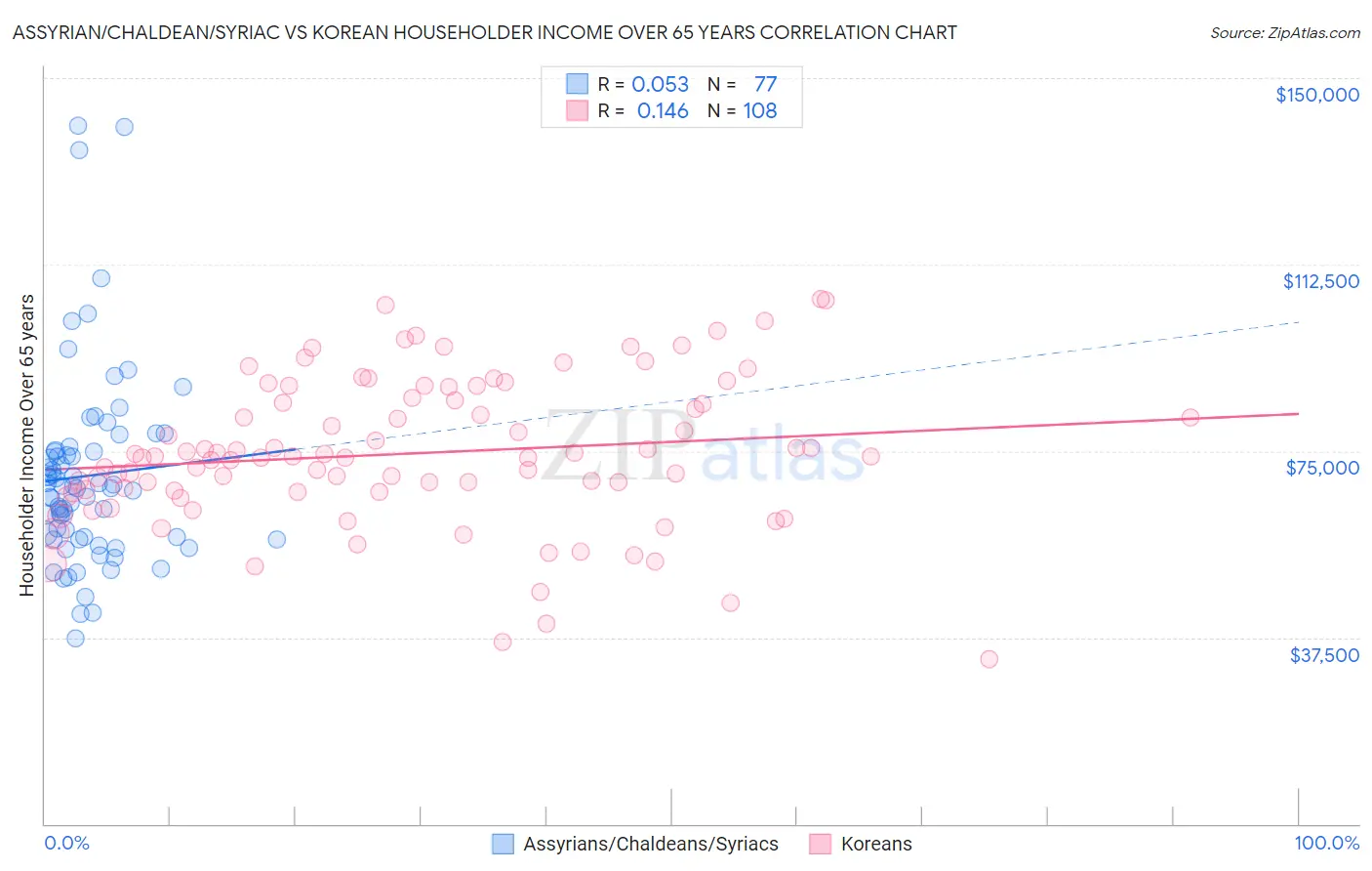 Assyrian/Chaldean/Syriac vs Korean Householder Income Over 65 years