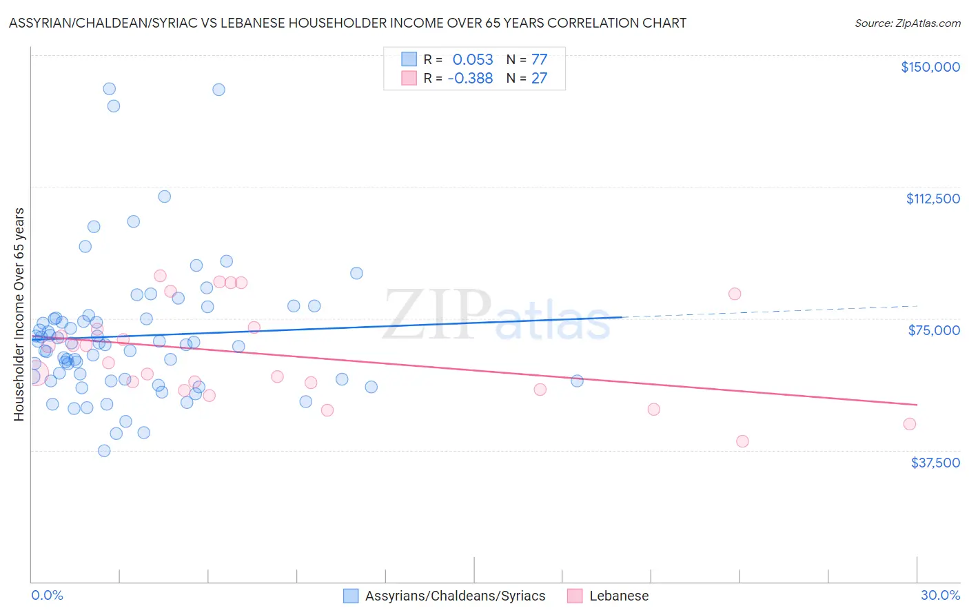 Assyrian/Chaldean/Syriac vs Lebanese Householder Income Over 65 years