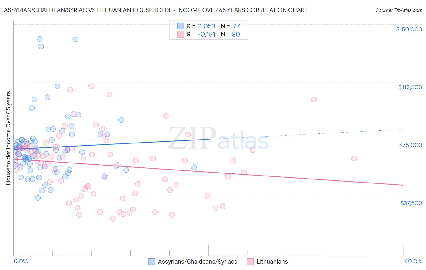 Assyrian/Chaldean/Syriac vs Lithuanian Householder Income Over 65 years