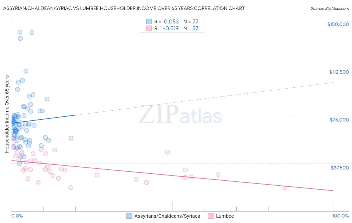 Assyrian/Chaldean/Syriac vs Lumbee Householder Income Over 65 years