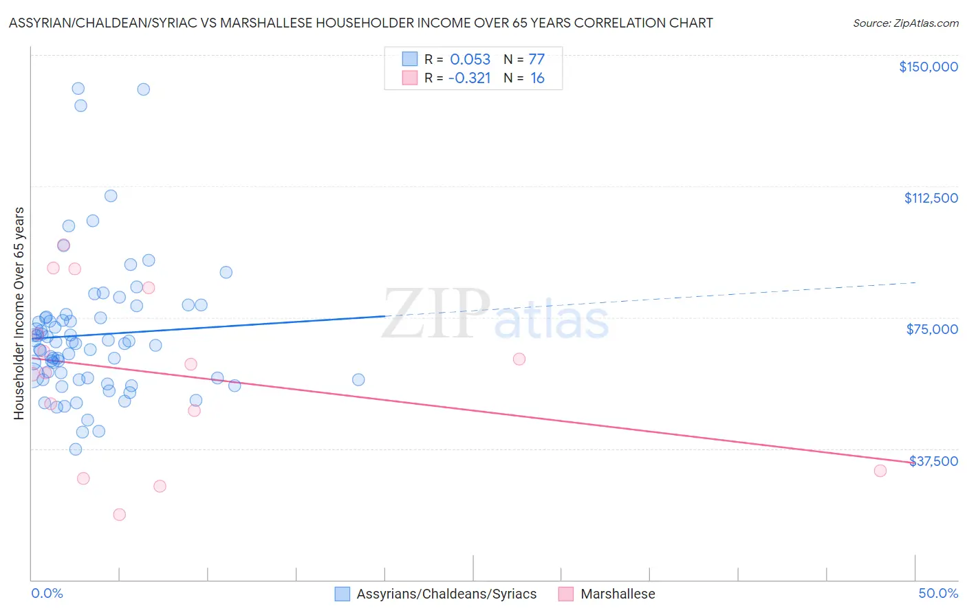 Assyrian/Chaldean/Syriac vs Marshallese Householder Income Over 65 years