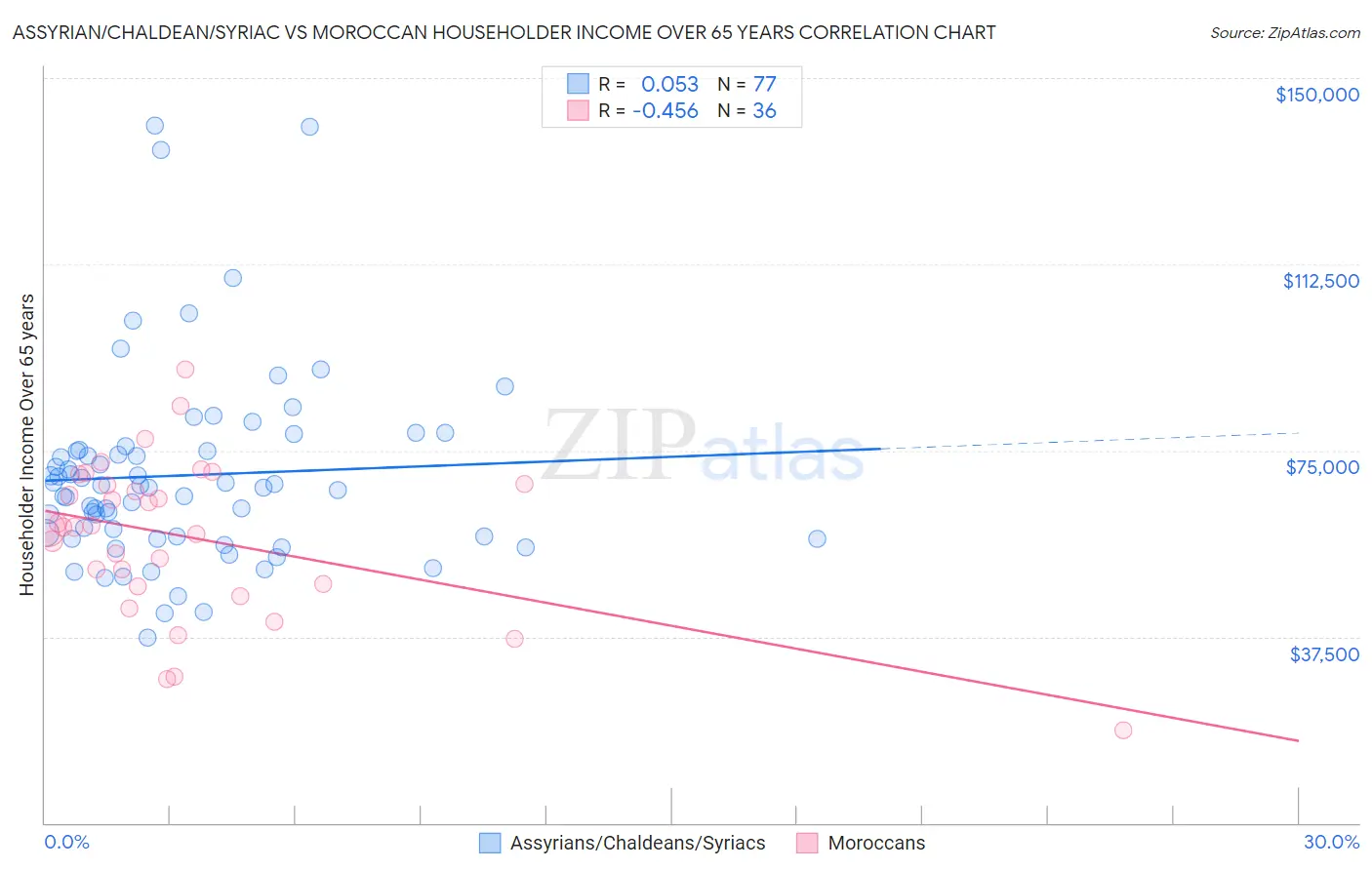 Assyrian/Chaldean/Syriac vs Moroccan Householder Income Over 65 years