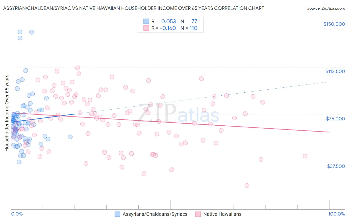Assyrian/Chaldean/Syriac vs Native Hawaiian Householder Income Over 65 years