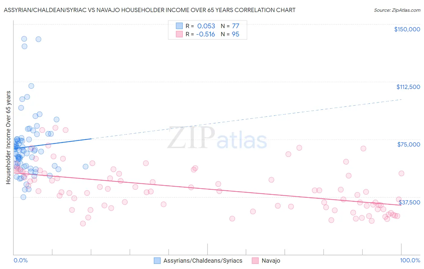 Assyrian/Chaldean/Syriac vs Navajo Householder Income Over 65 years