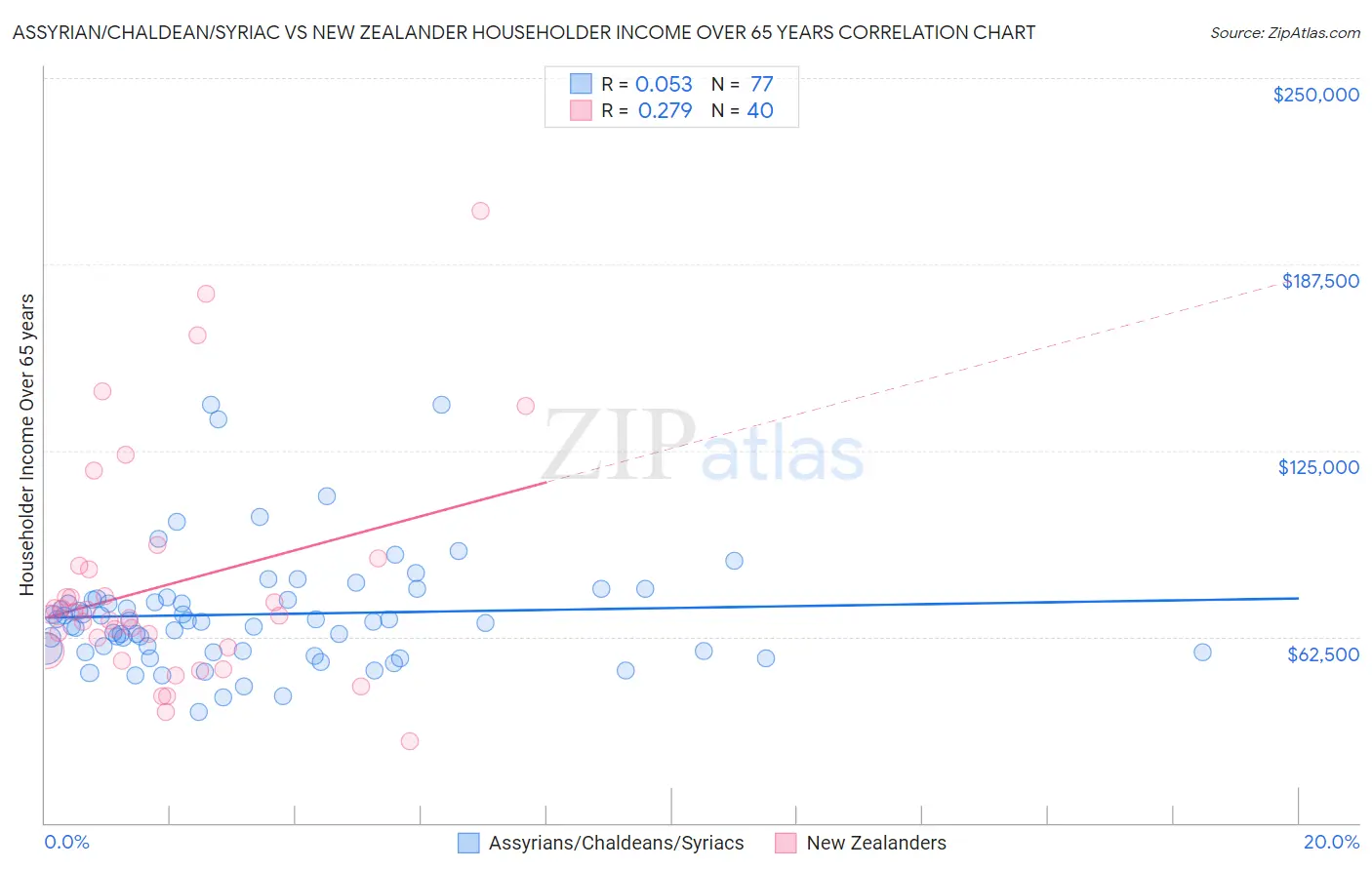 Assyrian/Chaldean/Syriac vs New Zealander Householder Income Over 65 years