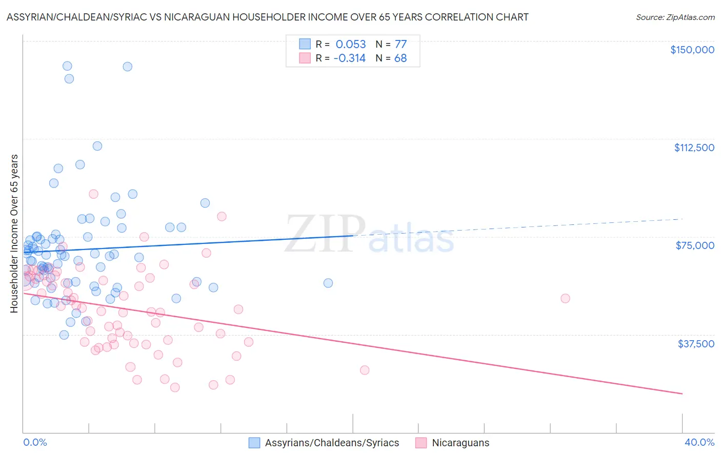 Assyrian/Chaldean/Syriac vs Nicaraguan Householder Income Over 65 years