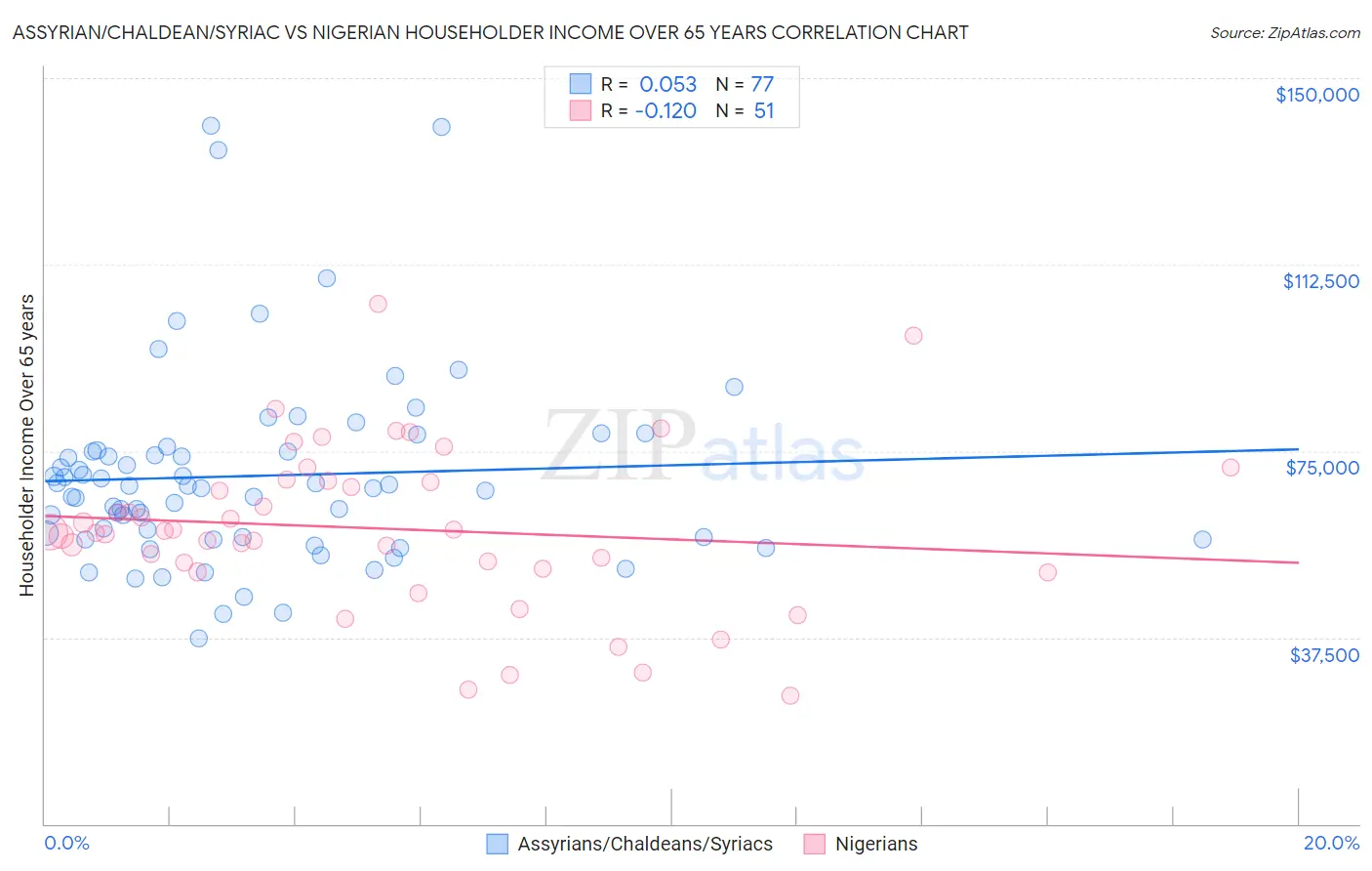 Assyrian/Chaldean/Syriac vs Nigerian Householder Income Over 65 years