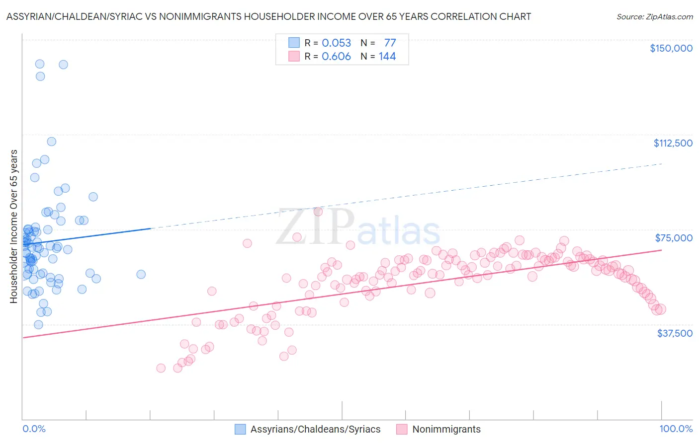 Assyrian/Chaldean/Syriac vs Nonimmigrants Householder Income Over 65 years