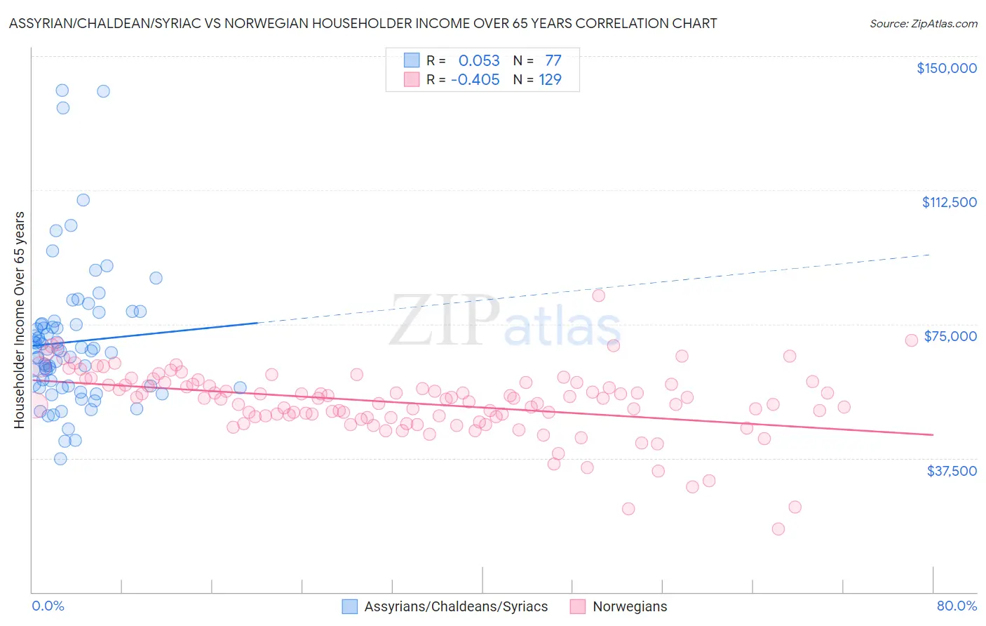 Assyrian/Chaldean/Syriac vs Norwegian Householder Income Over 65 years