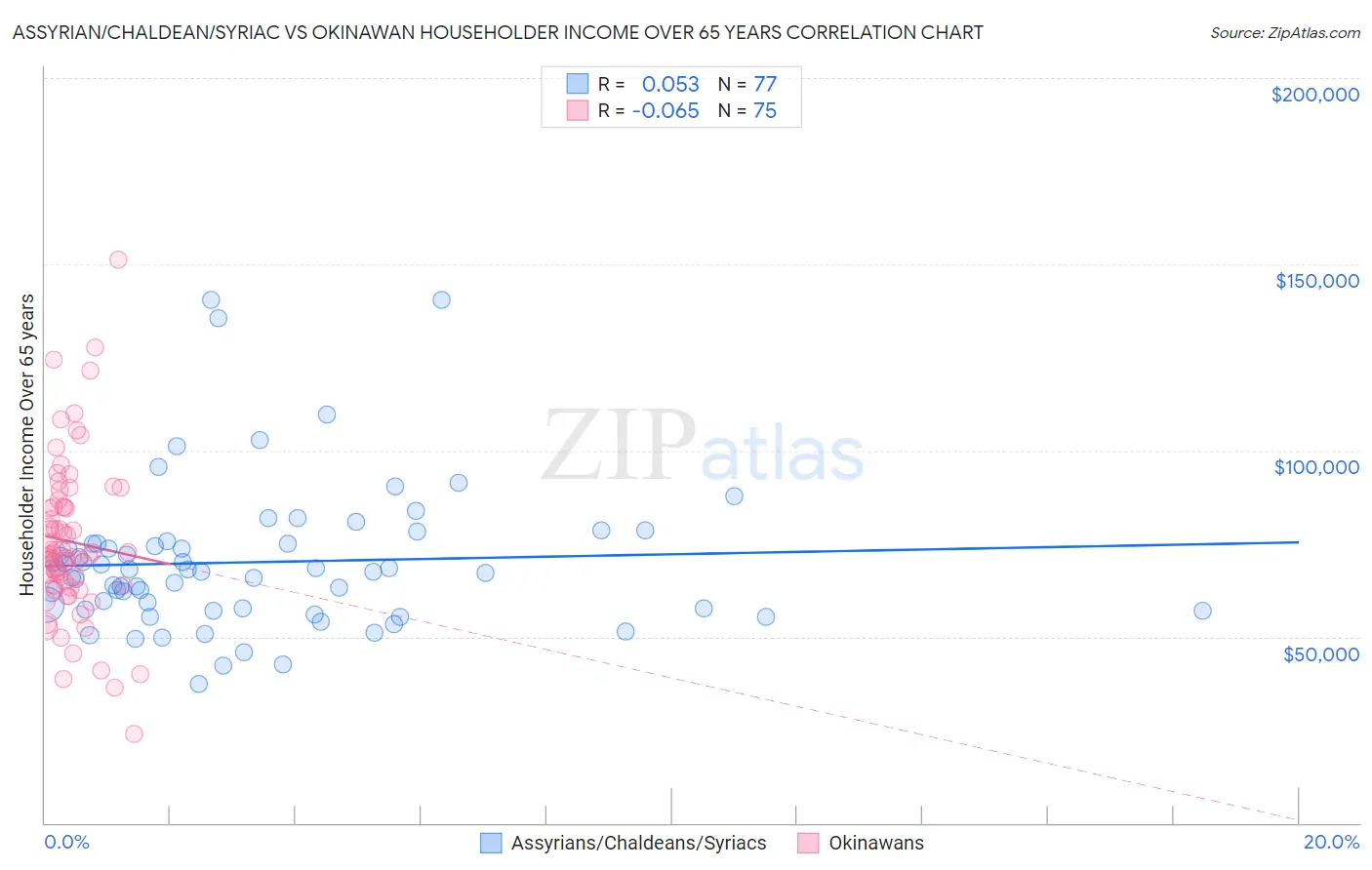 Assyrian/Chaldean/Syriac vs Okinawan Householder Income Over 65 years