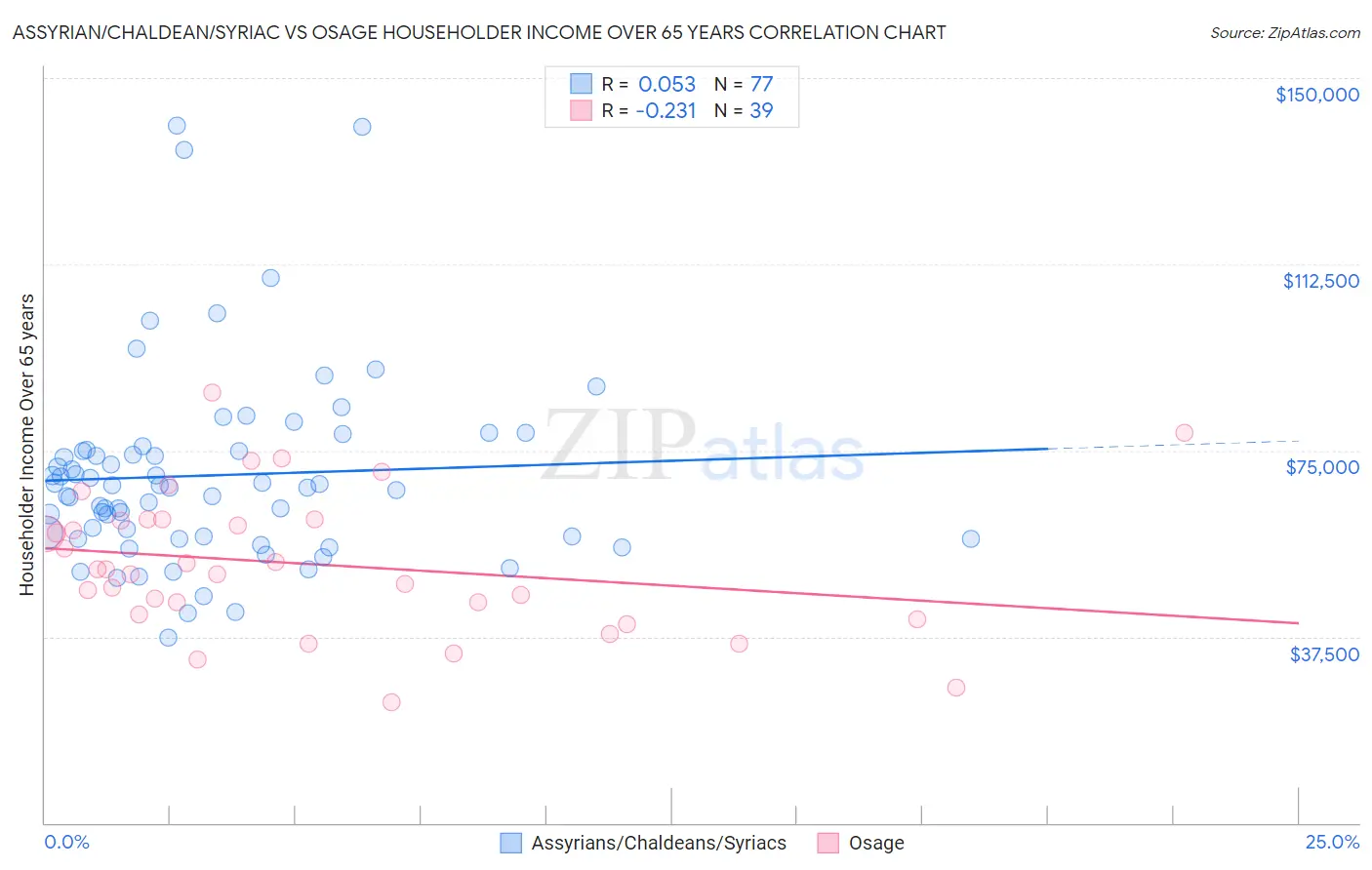 Assyrian/Chaldean/Syriac vs Osage Householder Income Over 65 years