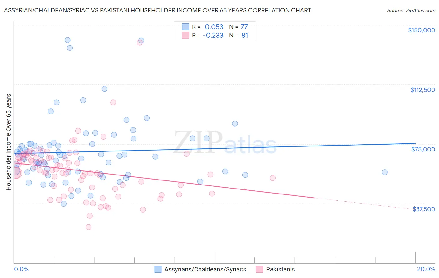 Assyrian/Chaldean/Syriac vs Pakistani Householder Income Over 65 years