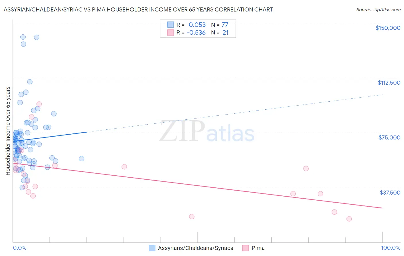 Assyrian/Chaldean/Syriac vs Pima Householder Income Over 65 years