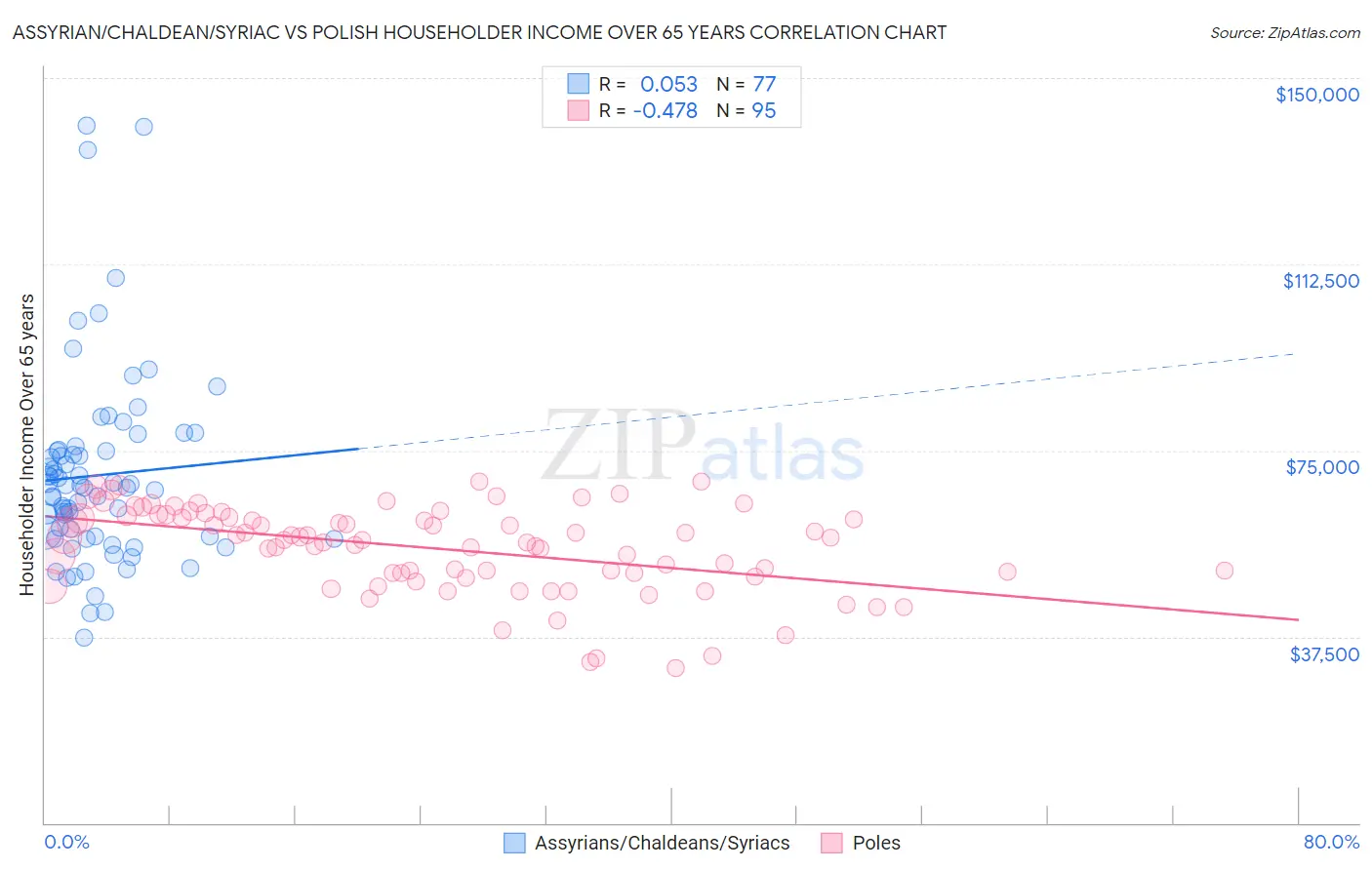Assyrian/Chaldean/Syriac vs Polish Householder Income Over 65 years