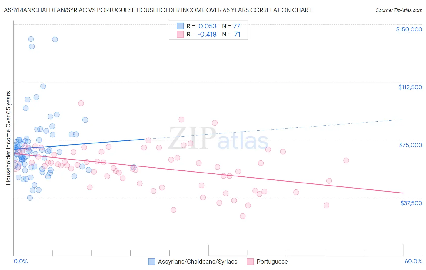 Assyrian/Chaldean/Syriac vs Portuguese Householder Income Over 65 years