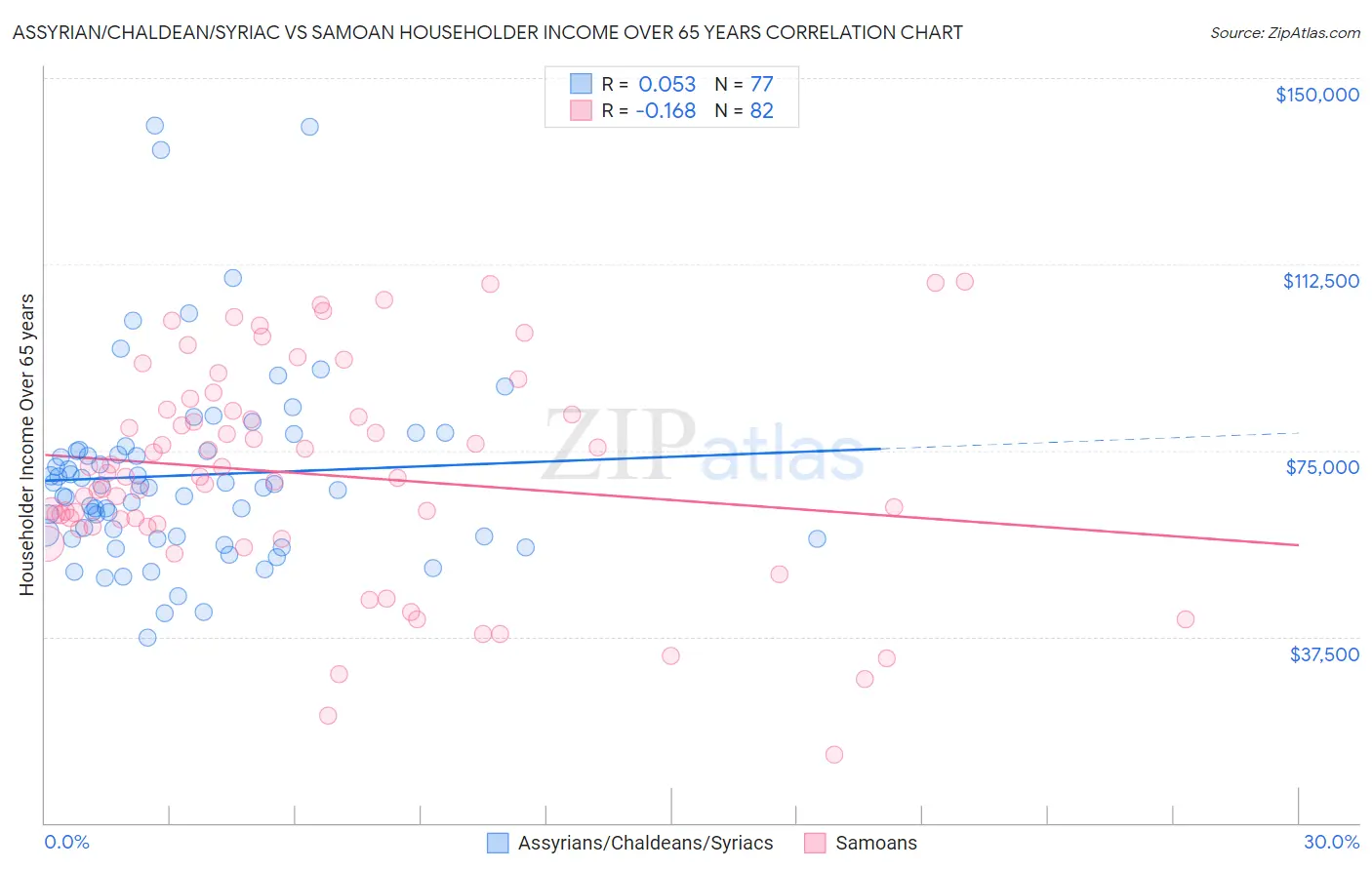 Assyrian/Chaldean/Syriac vs Samoan Householder Income Over 65 years