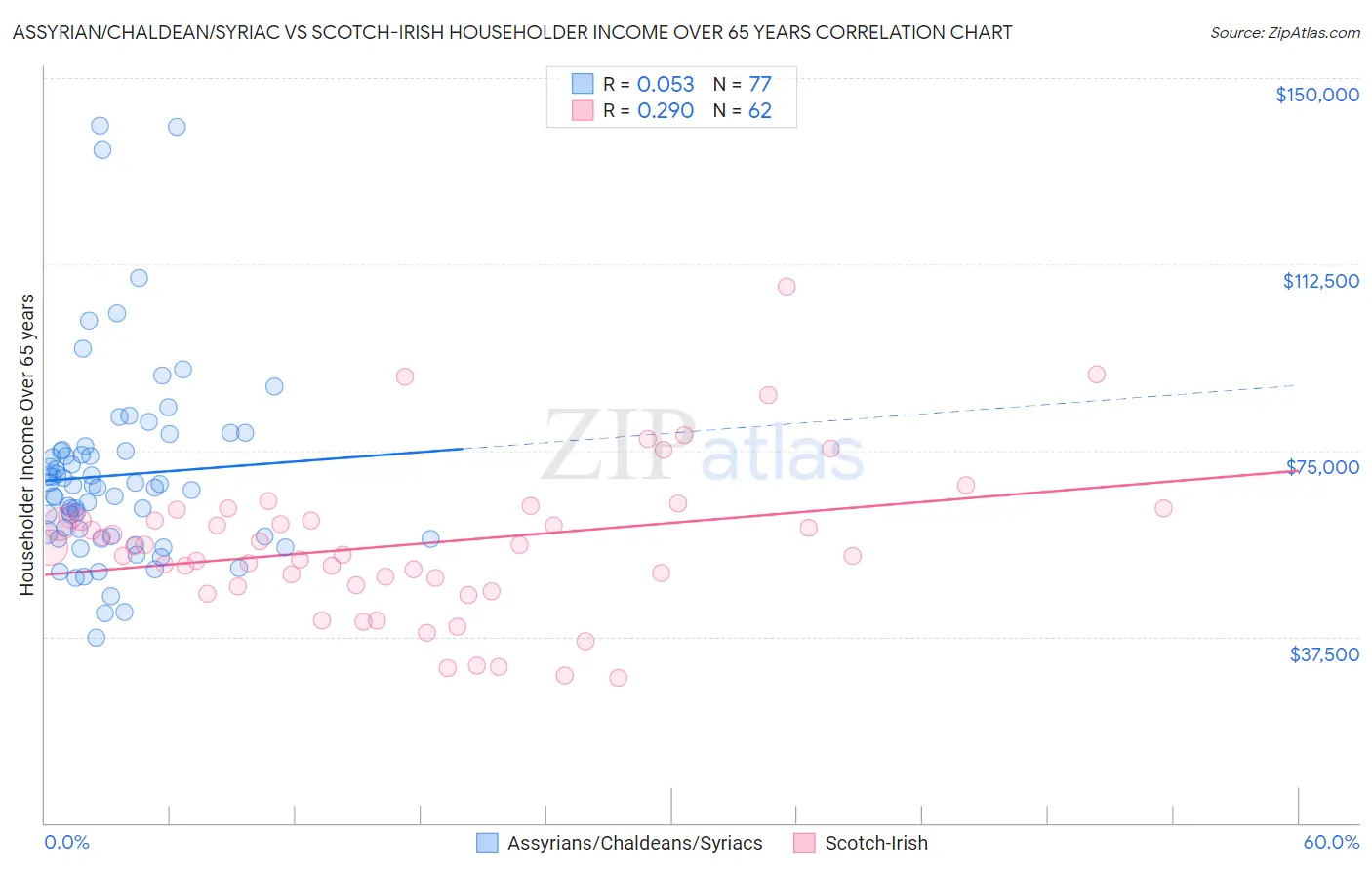 Assyrian/Chaldean/Syriac vs Scotch-Irish Householder Income Over 65 years