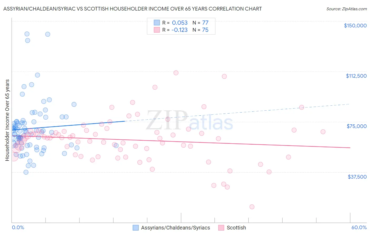 Assyrian/Chaldean/Syriac vs Scottish Householder Income Over 65 years