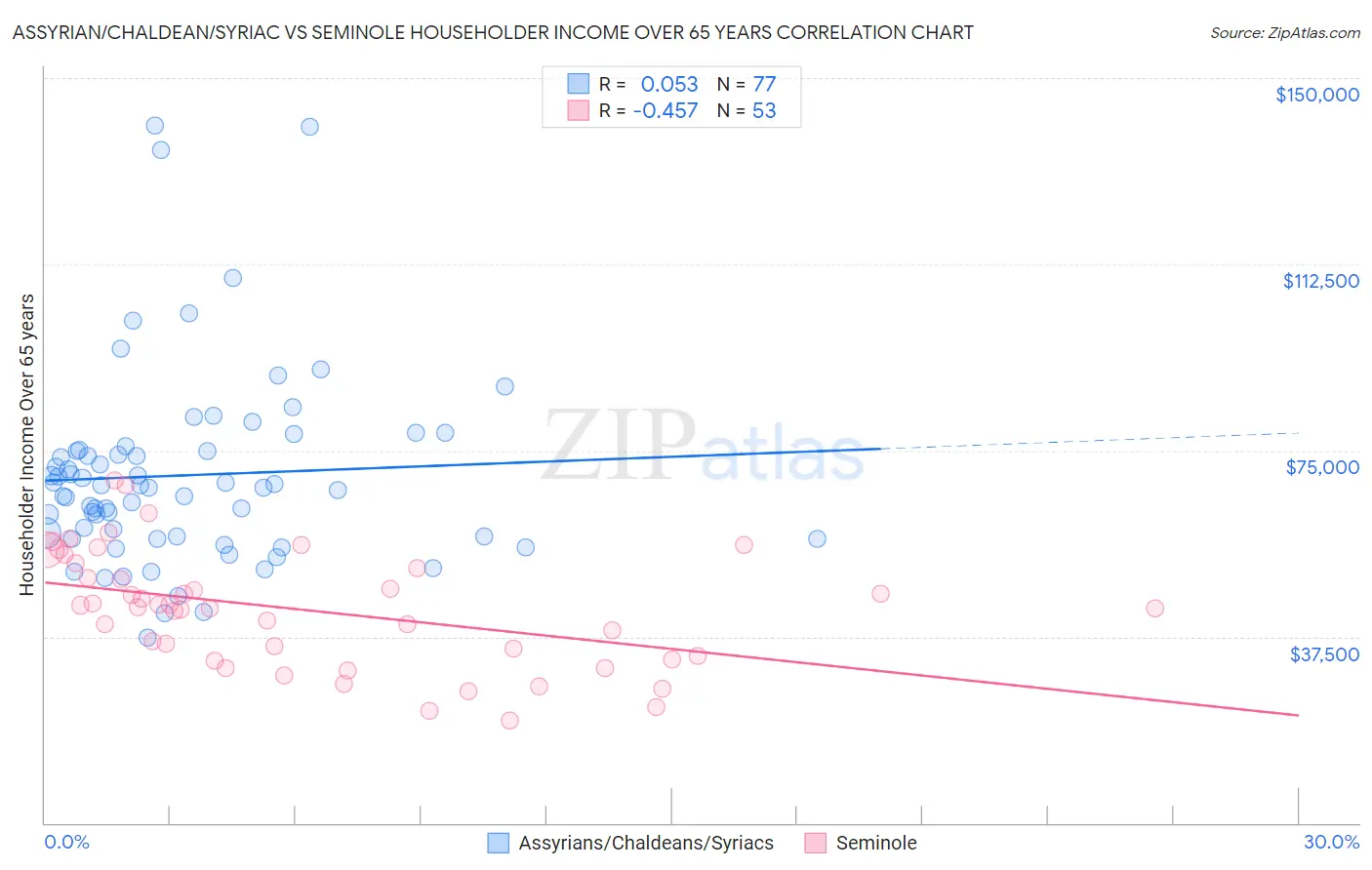 Assyrian/Chaldean/Syriac vs Seminole Householder Income Over 65 years