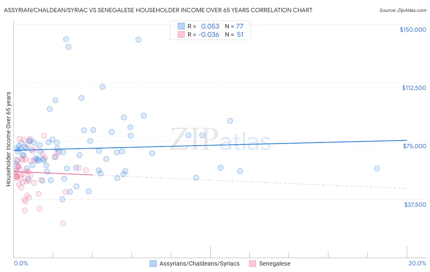Assyrian/Chaldean/Syriac vs Senegalese Householder Income Over 65 years