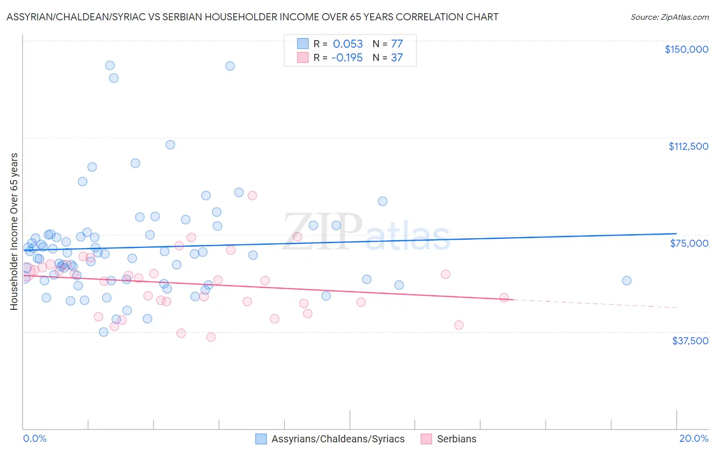 Assyrian/Chaldean/Syriac vs Serbian Householder Income Over 65 years