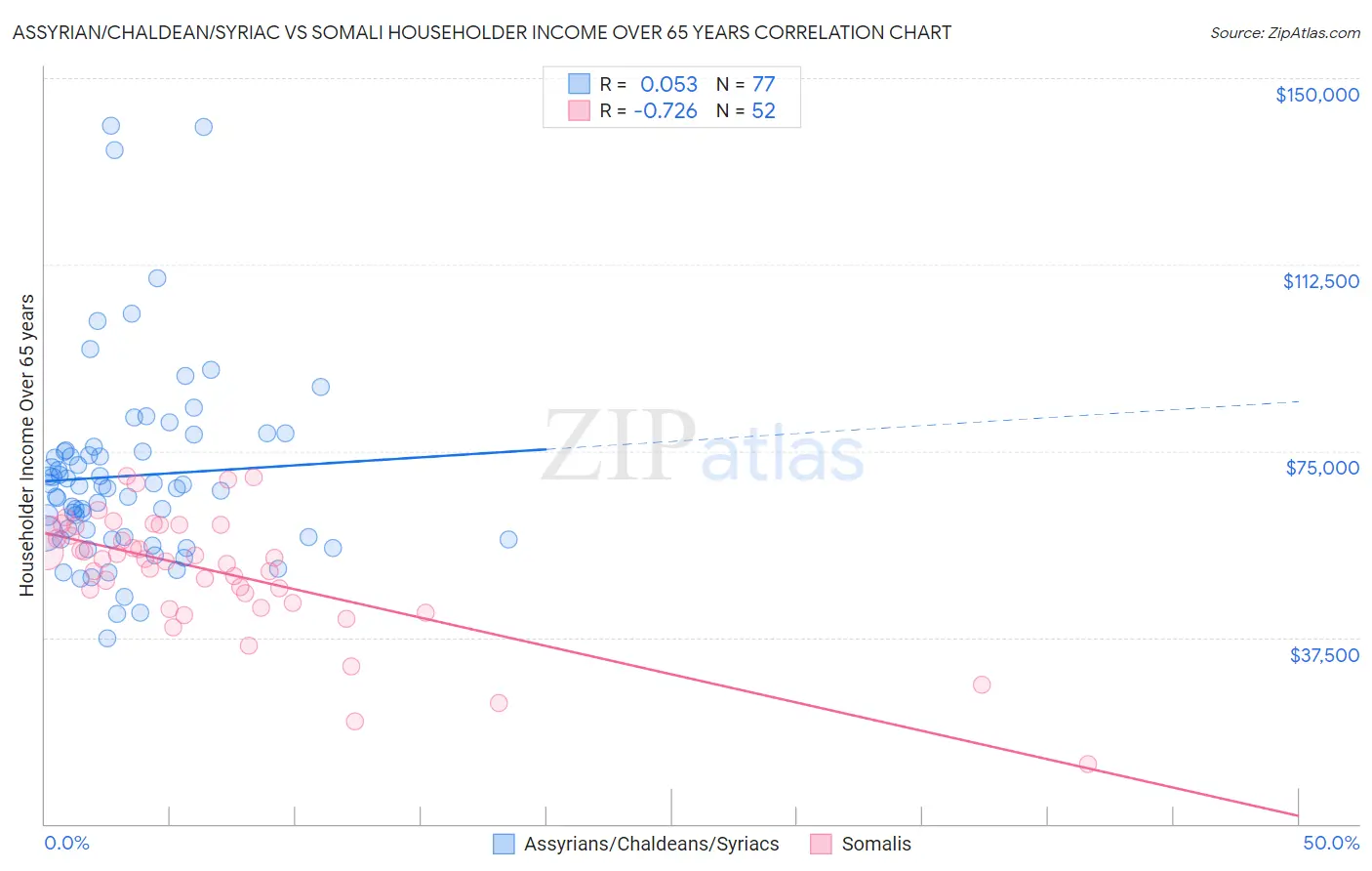 Assyrian/Chaldean/Syriac vs Somali Householder Income Over 65 years