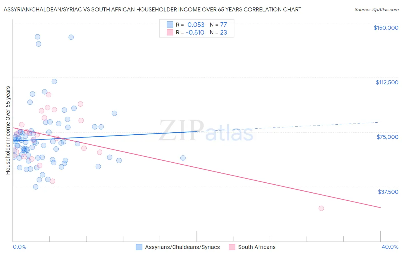 Assyrian/Chaldean/Syriac vs South African Householder Income Over 65 years