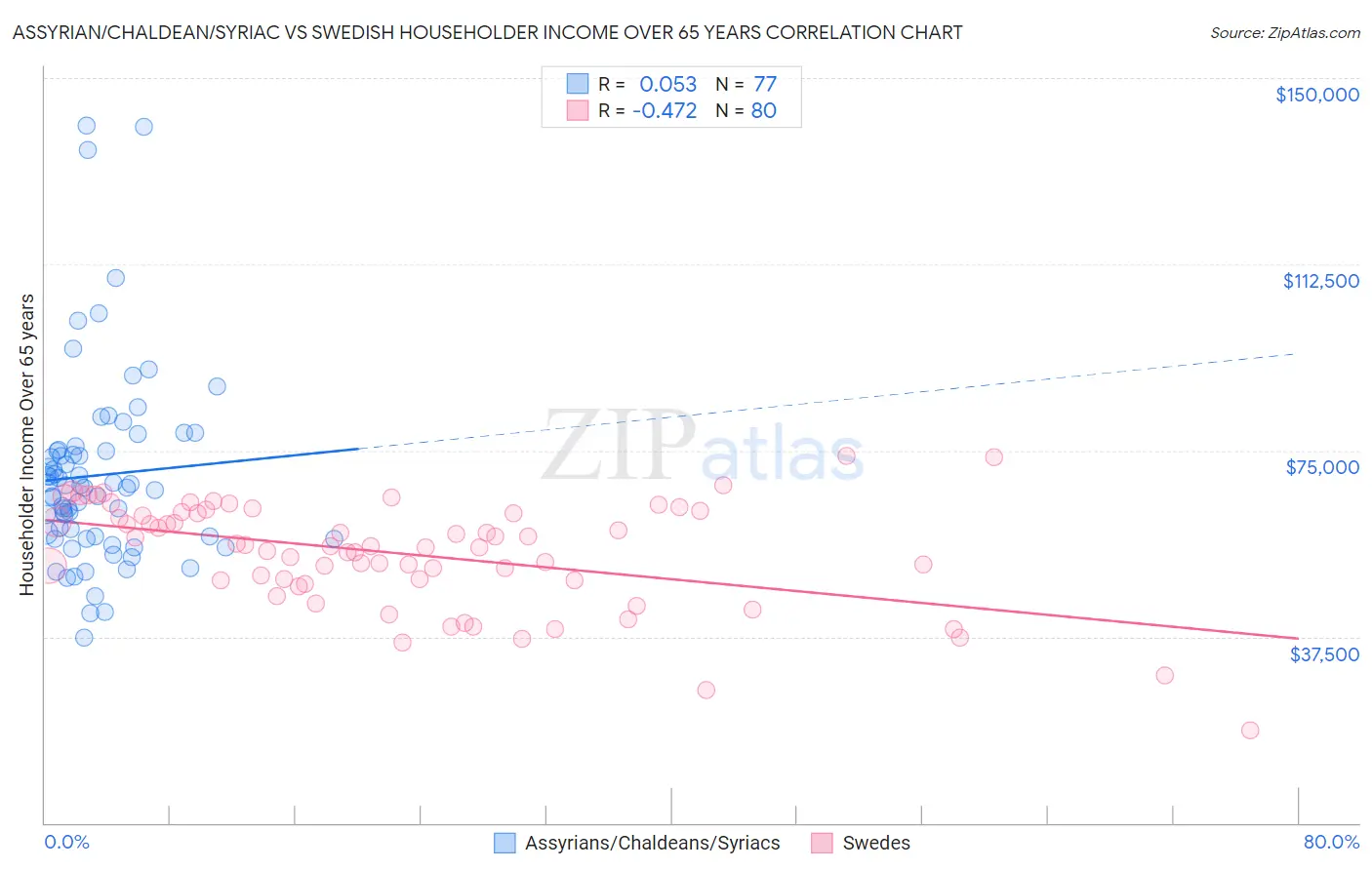 Assyrian/Chaldean/Syriac vs Swedish Householder Income Over 65 years