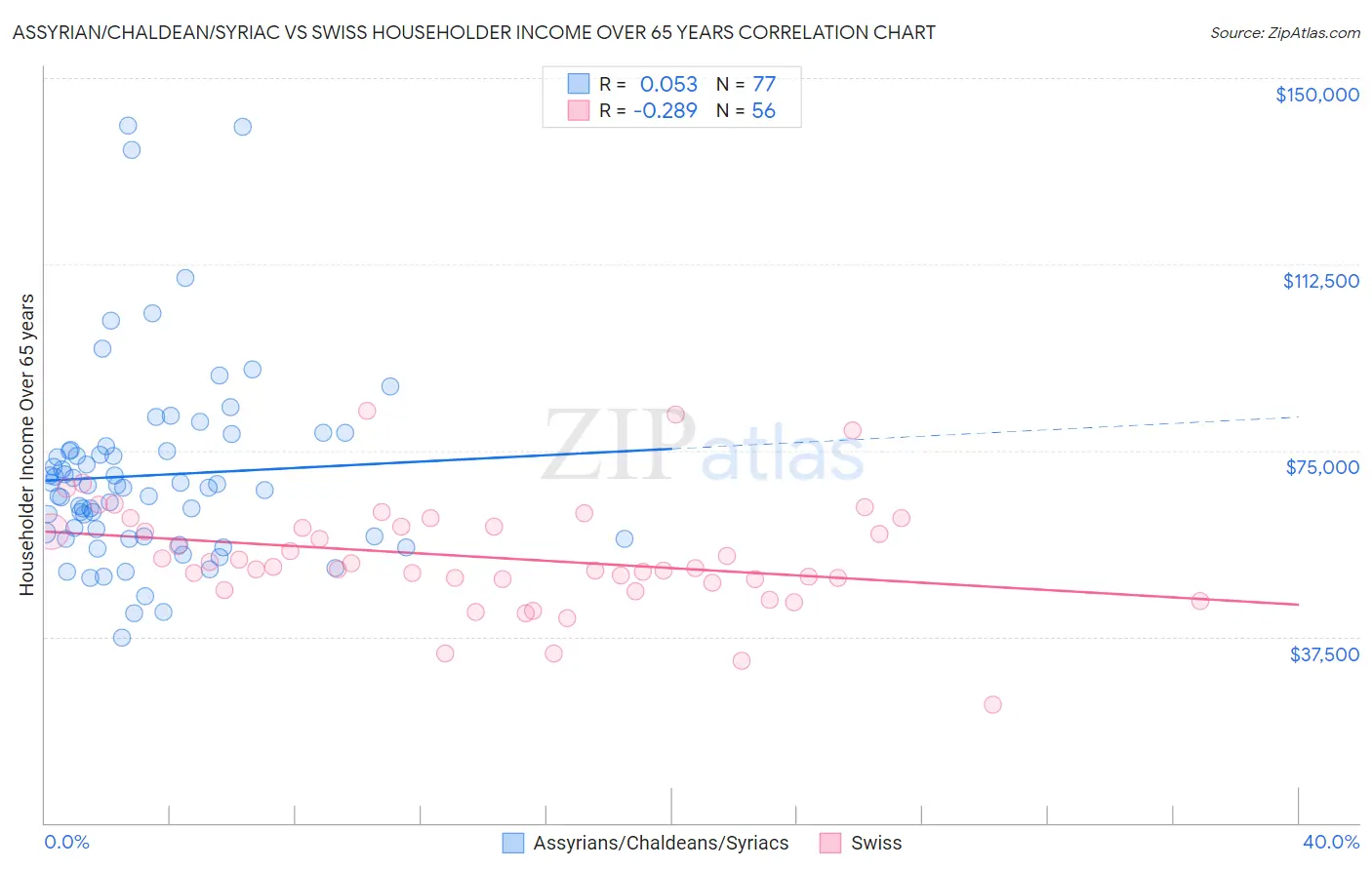 Assyrian/Chaldean/Syriac vs Swiss Householder Income Over 65 years