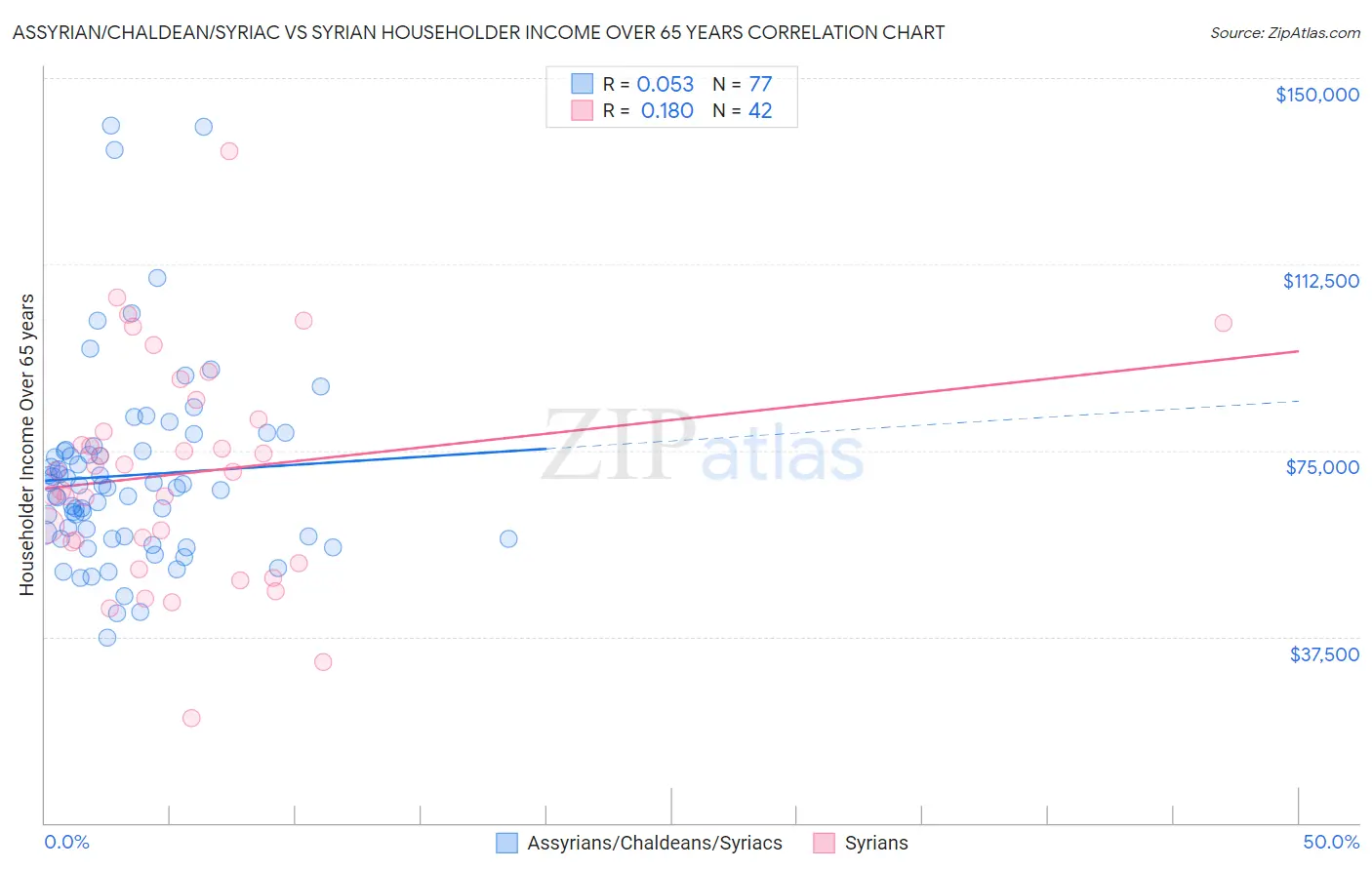 Assyrian/Chaldean/Syriac vs Syrian Householder Income Over 65 years