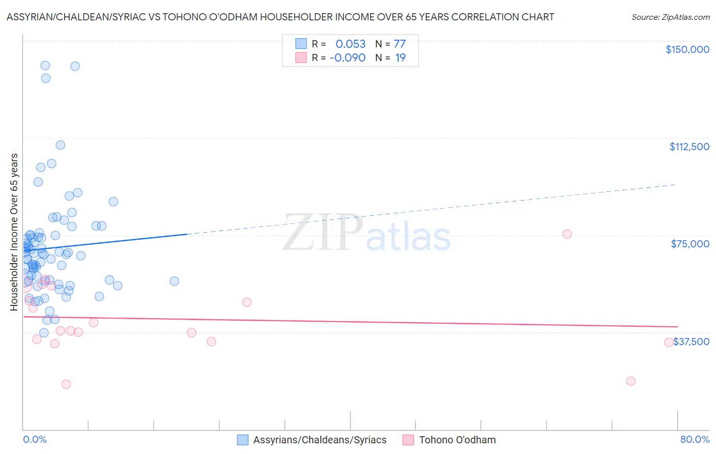 Assyrian/Chaldean/Syriac vs Tohono O'odham Householder Income Over 65 years