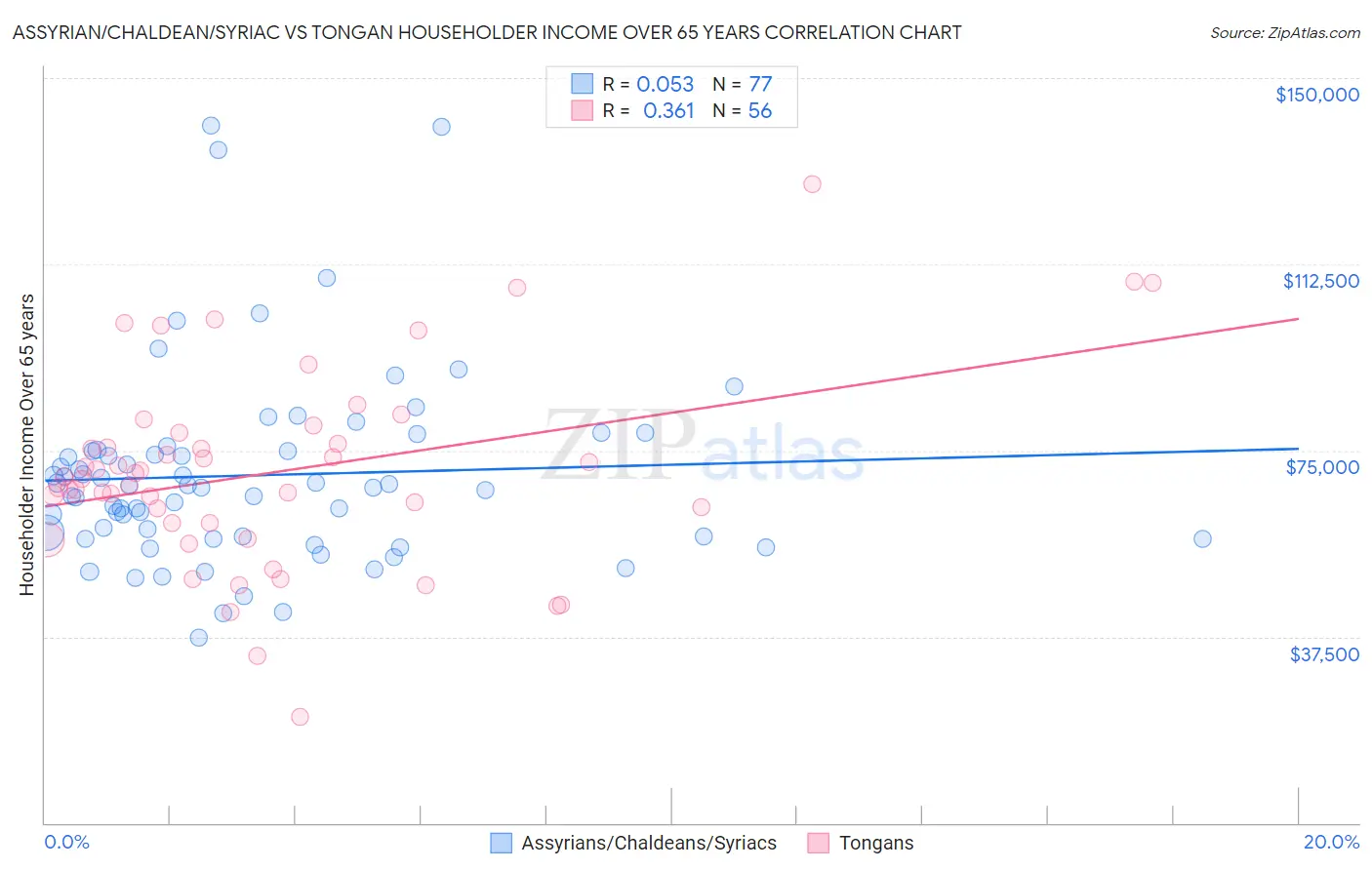 Assyrian/Chaldean/Syriac vs Tongan Householder Income Over 65 years