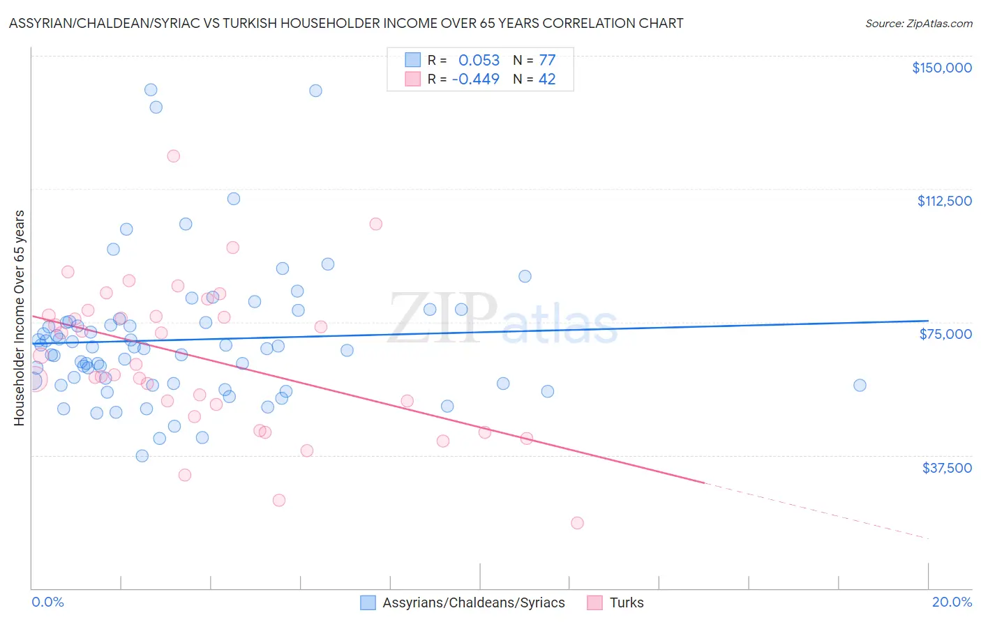 Assyrian/Chaldean/Syriac vs Turkish Householder Income Over 65 years