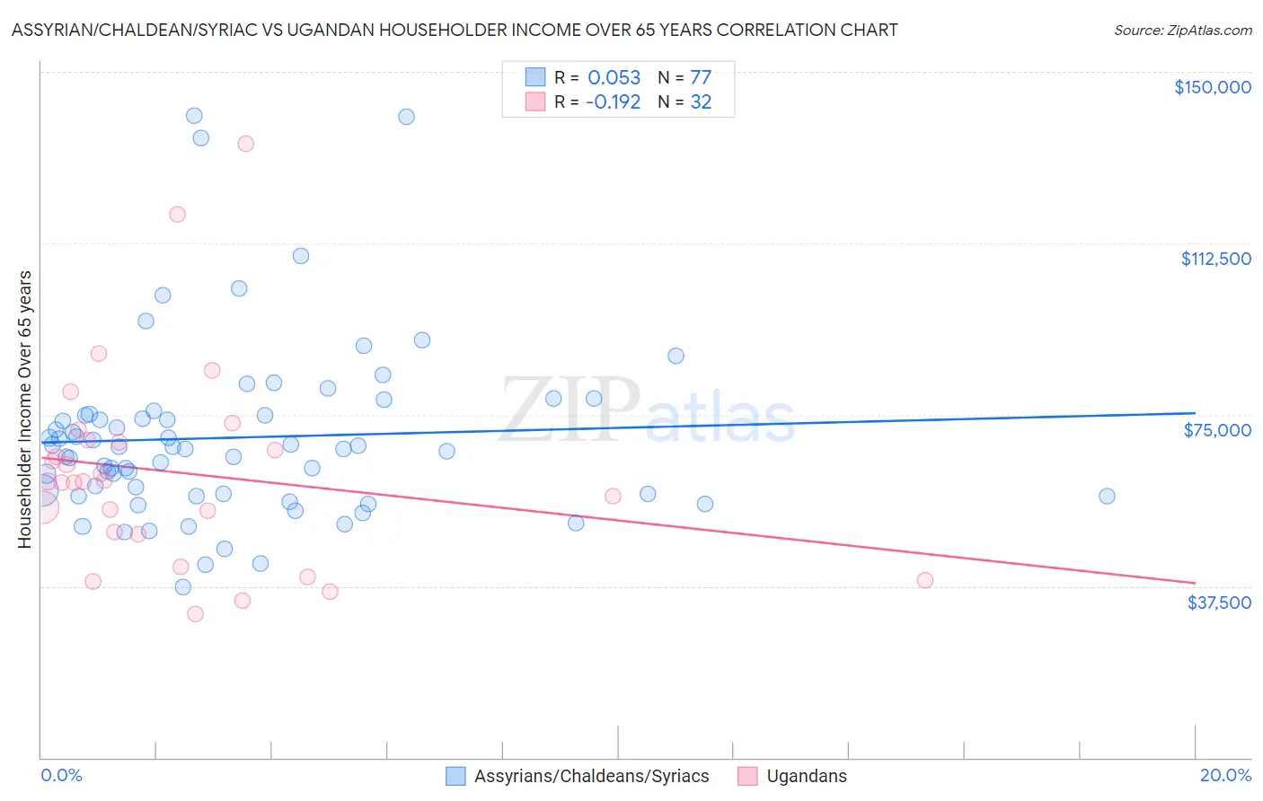 Assyrian/Chaldean/Syriac vs Ugandan Householder Income Over 65 years