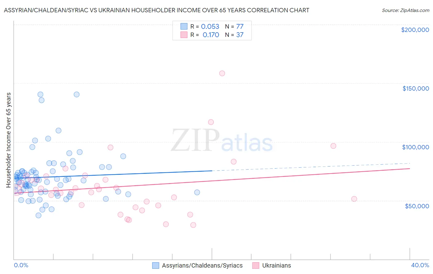 Assyrian/Chaldean/Syriac vs Ukrainian Householder Income Over 65 years