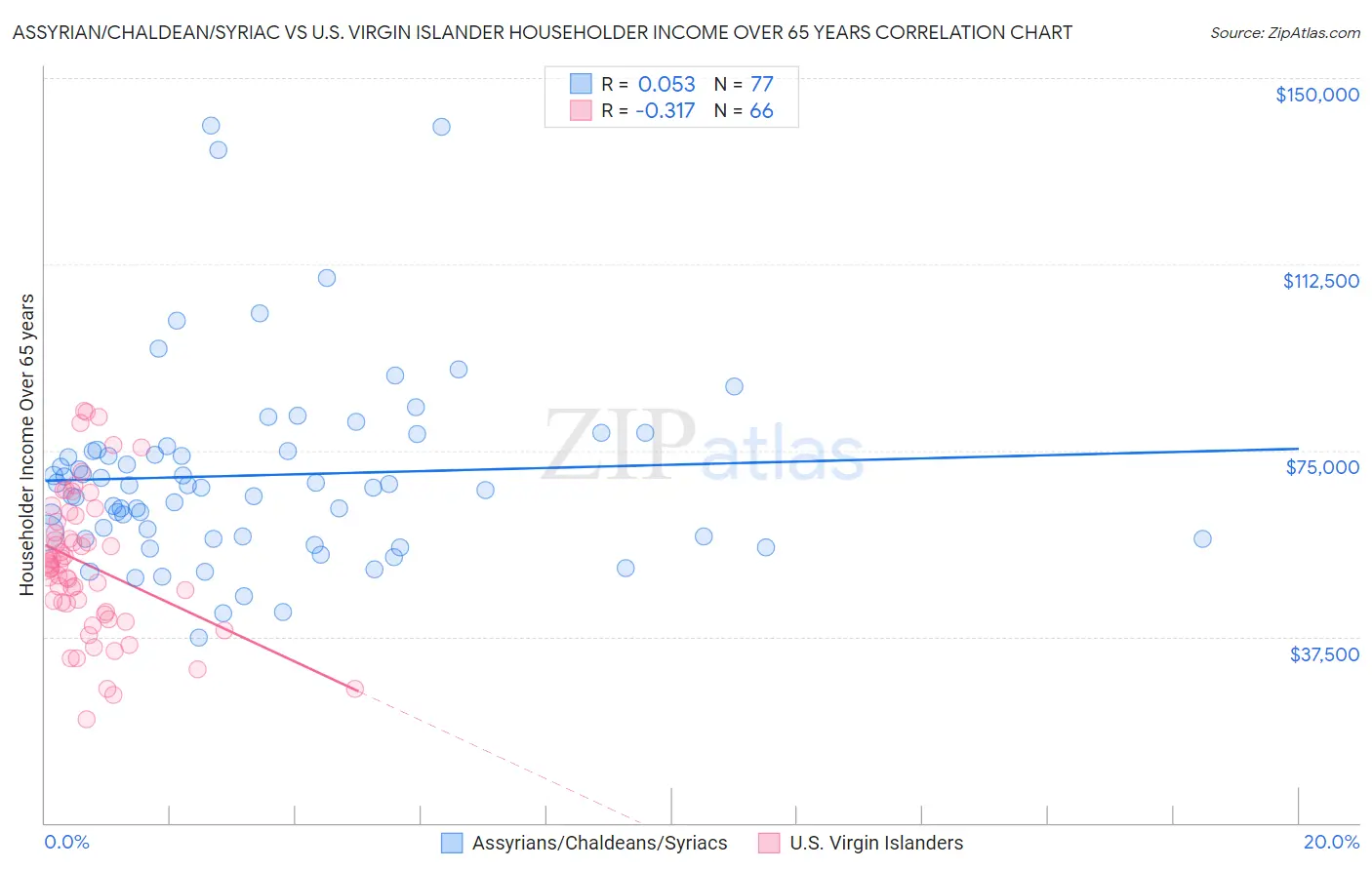 Assyrian/Chaldean/Syriac vs U.S. Virgin Islander Householder Income Over 65 years