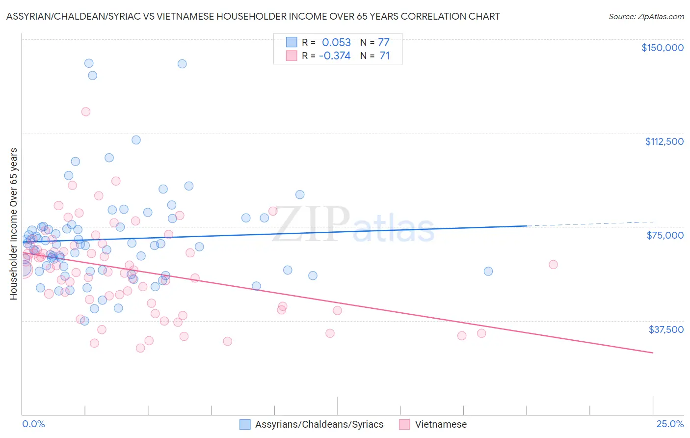Assyrian/Chaldean/Syriac vs Vietnamese Householder Income Over 65 years