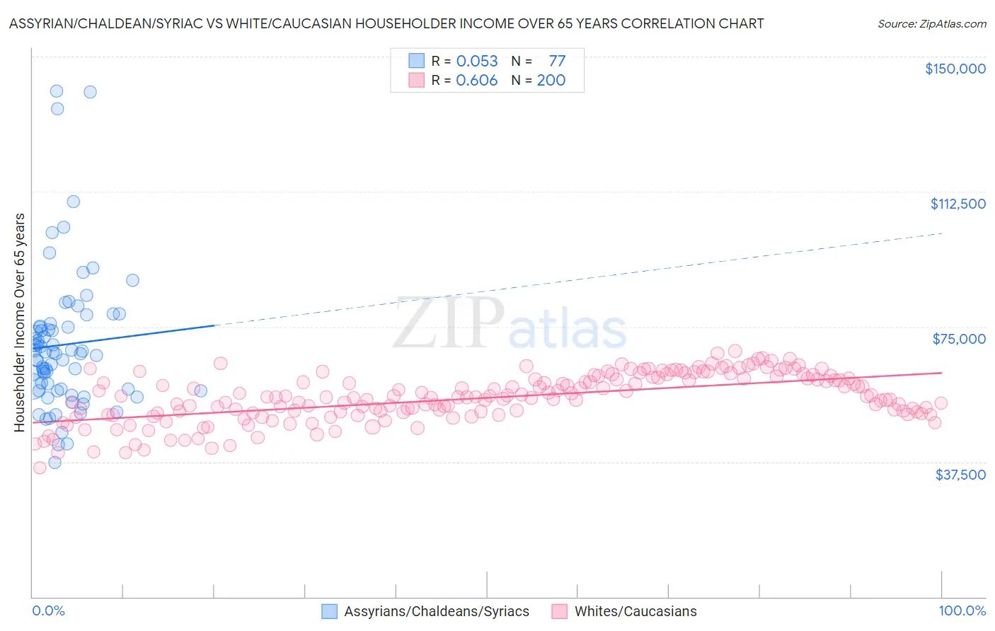 Assyrian/Chaldean/Syriac vs White/Caucasian Householder Income Over 65 years