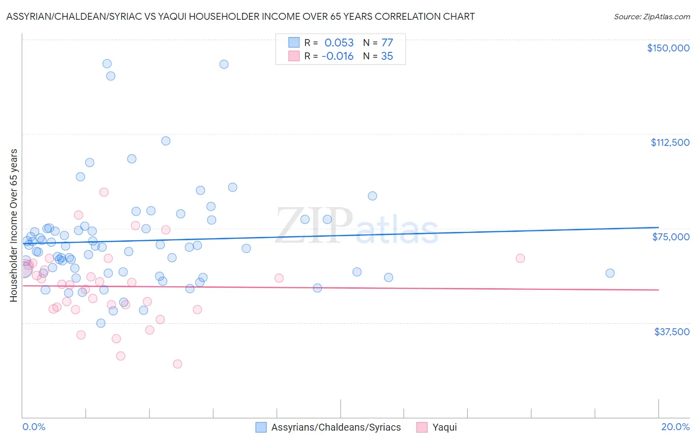 Assyrian/Chaldean/Syriac vs Yaqui Householder Income Over 65 years
