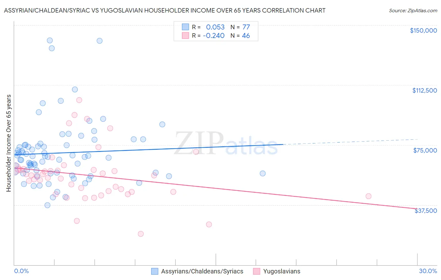 Assyrian/Chaldean/Syriac vs Yugoslavian Householder Income Over 65 years