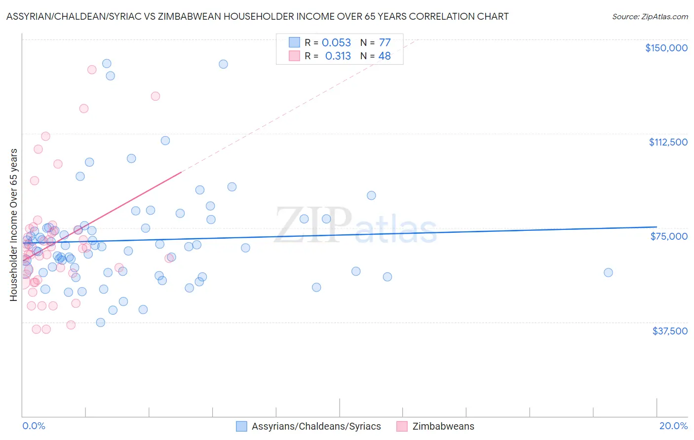 Assyrian/Chaldean/Syriac vs Zimbabwean Householder Income Over 65 years